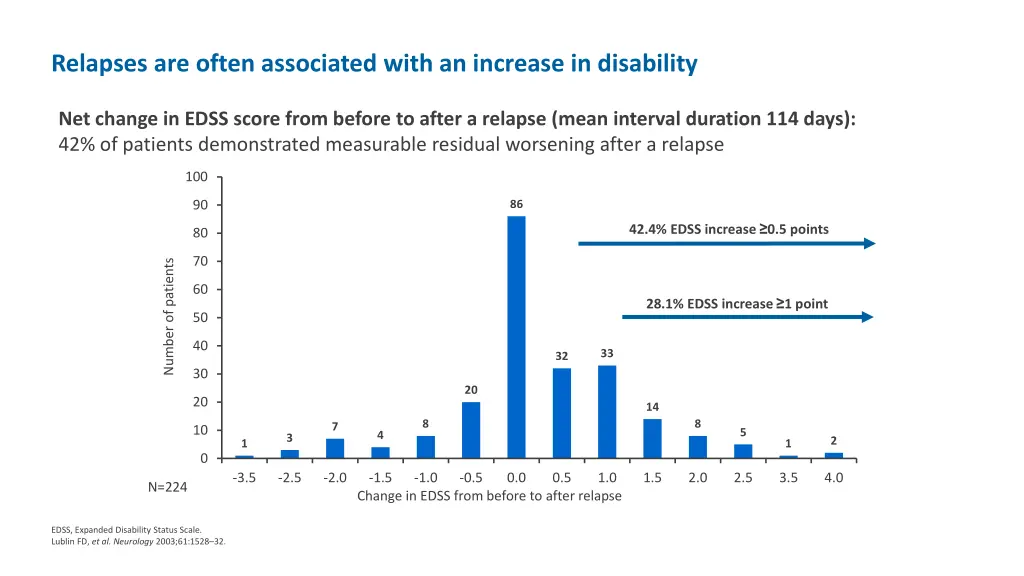 relapses are often associated with an increase