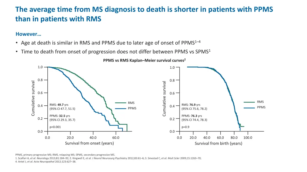 the average time from ms diagnosis to death