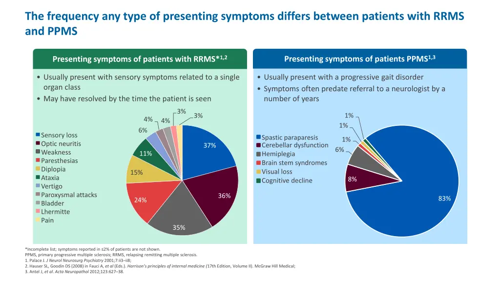 the frequency any type of presenting symptoms