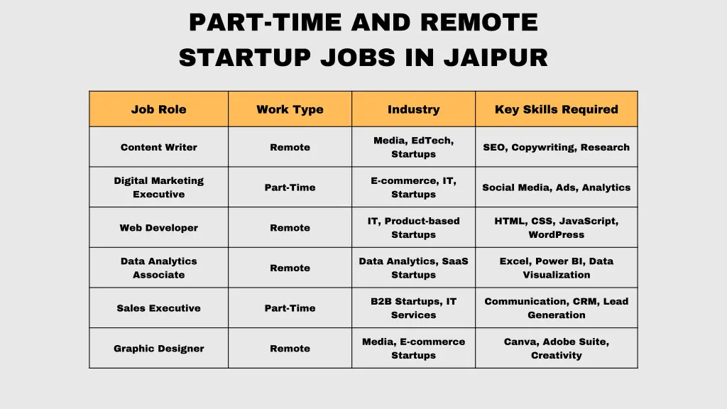 part time and remote startup jobs in jaipur