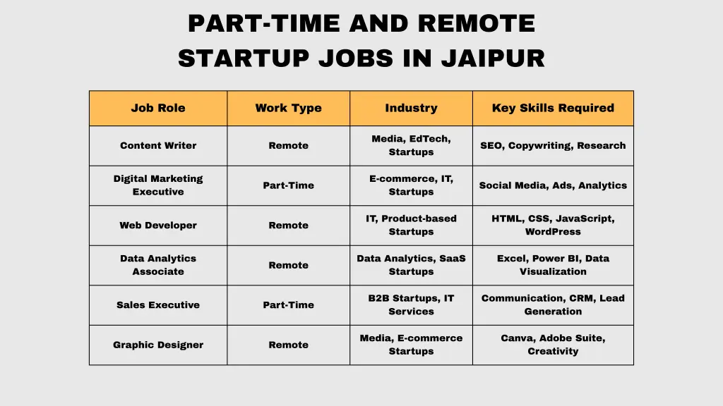 part time and remote startup jobs in jaipur