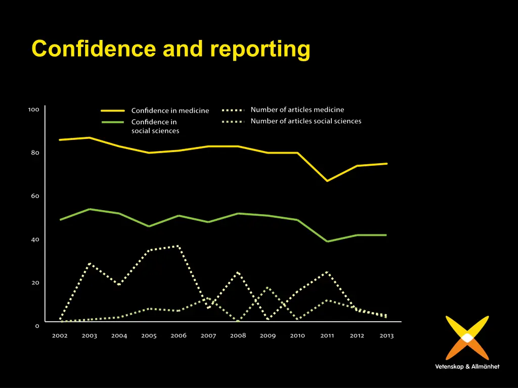confidence and reporting
