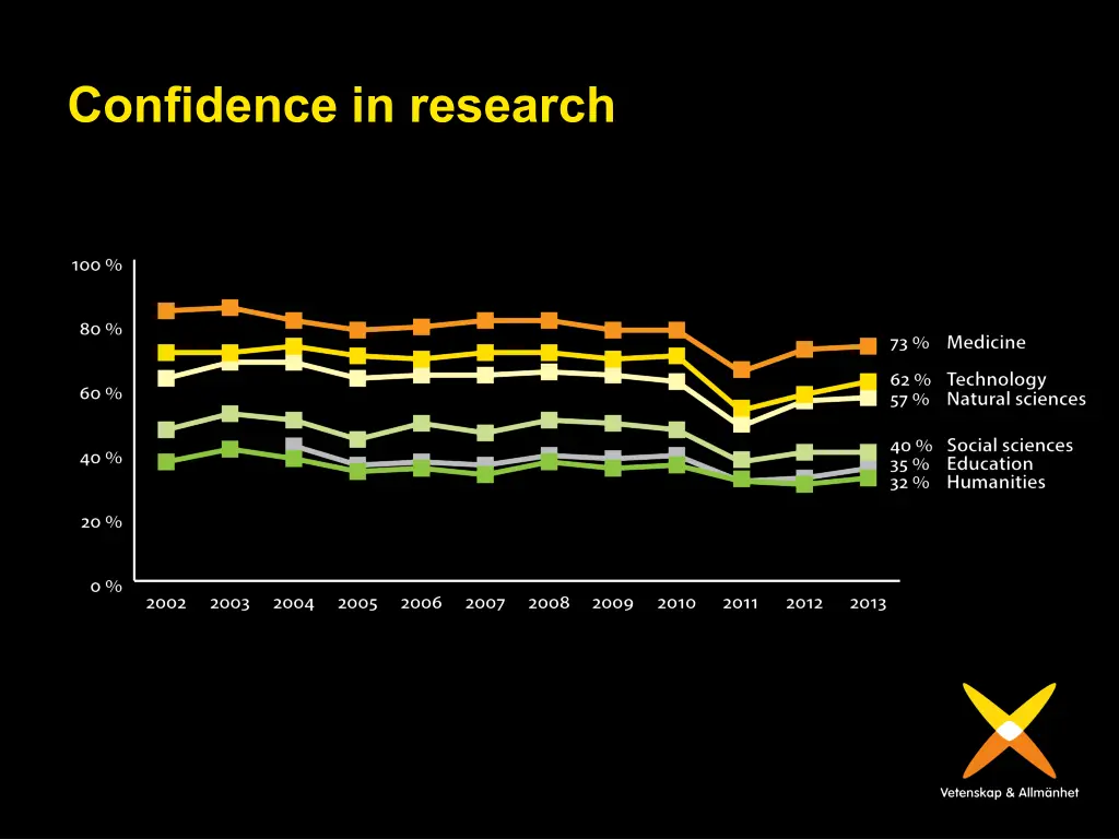 confidence in research