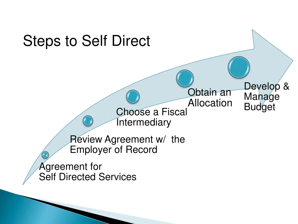 steps to self direct