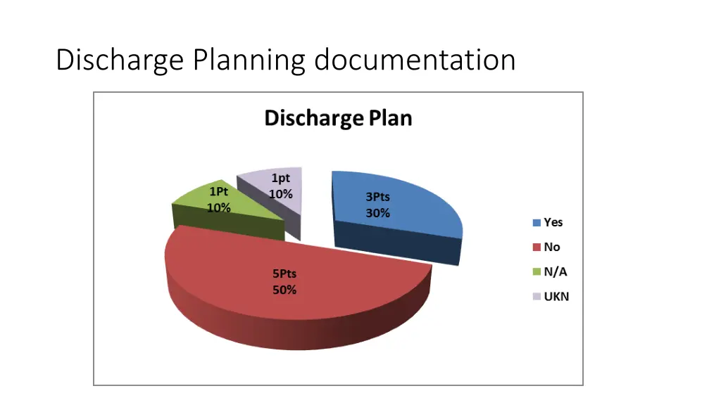 discharge planning documentation