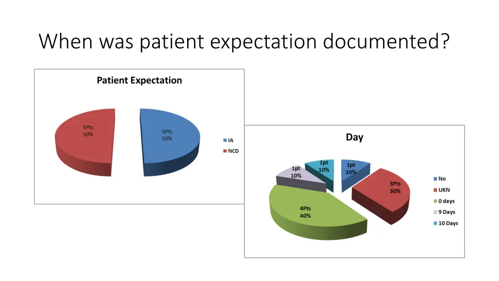 when was patient expectation documented