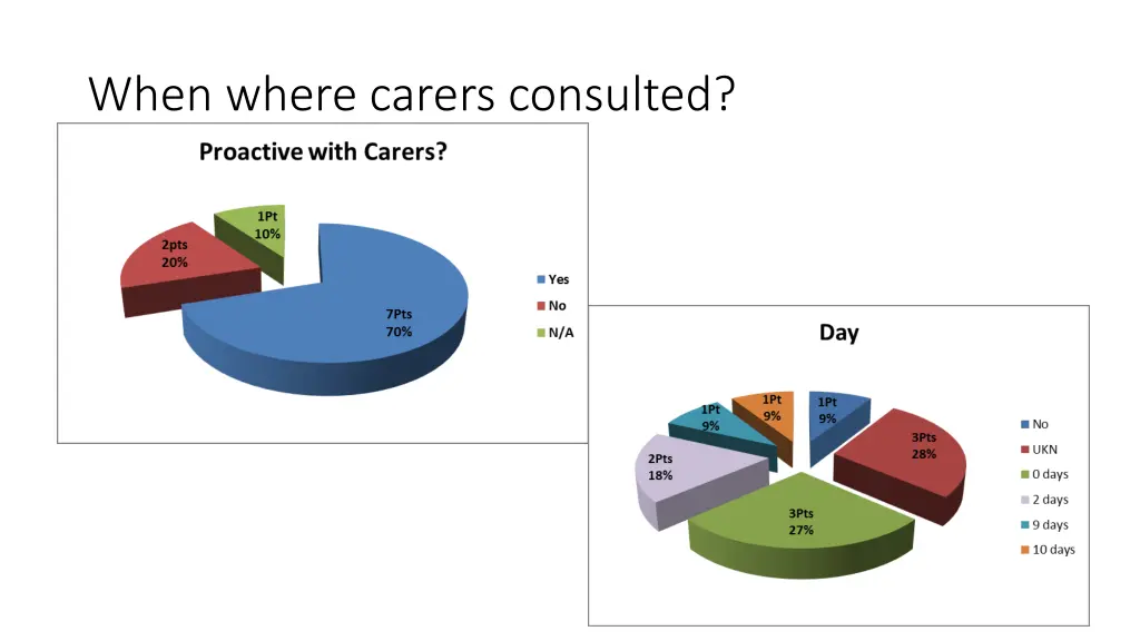 when where carers consulted