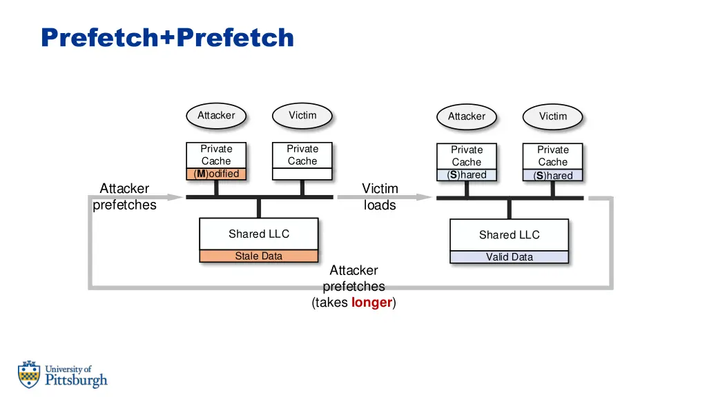 prefetch prefetch