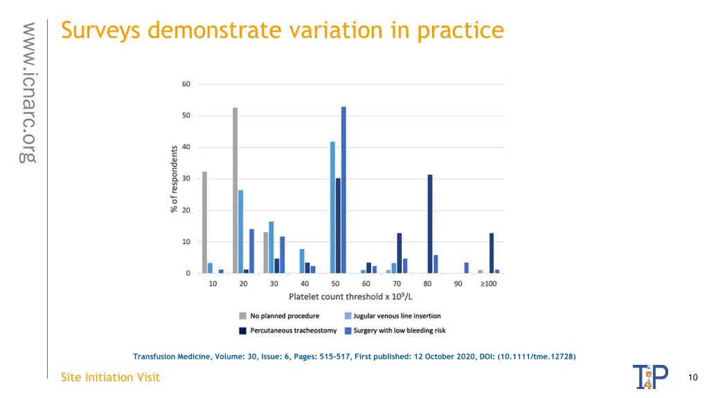 surveys demonstrate variation in practice