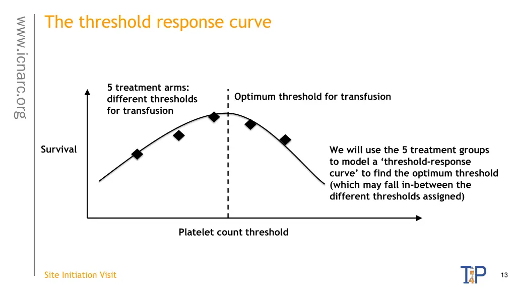 the threshold response curve