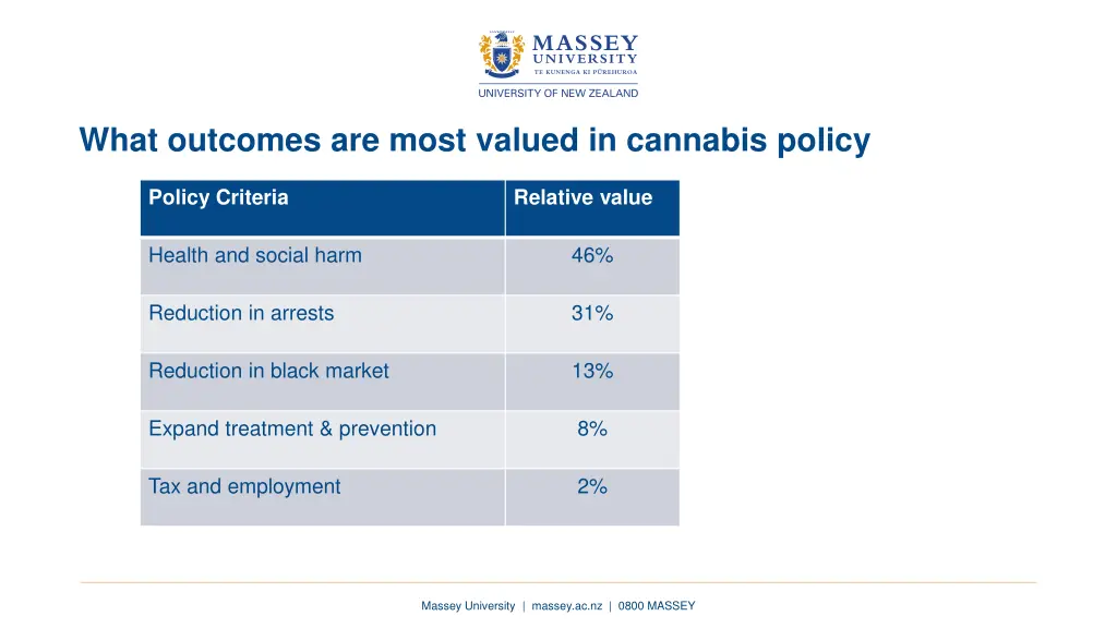 what outcomes are most valued in cannabis policy