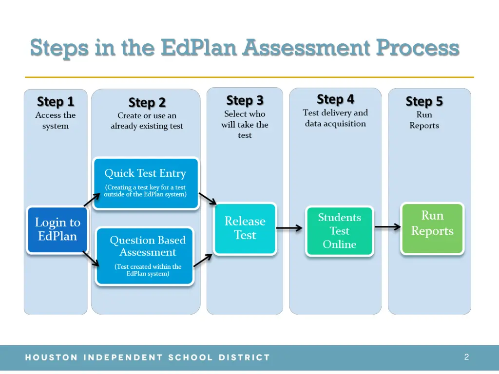 steps in the edplan assessment process