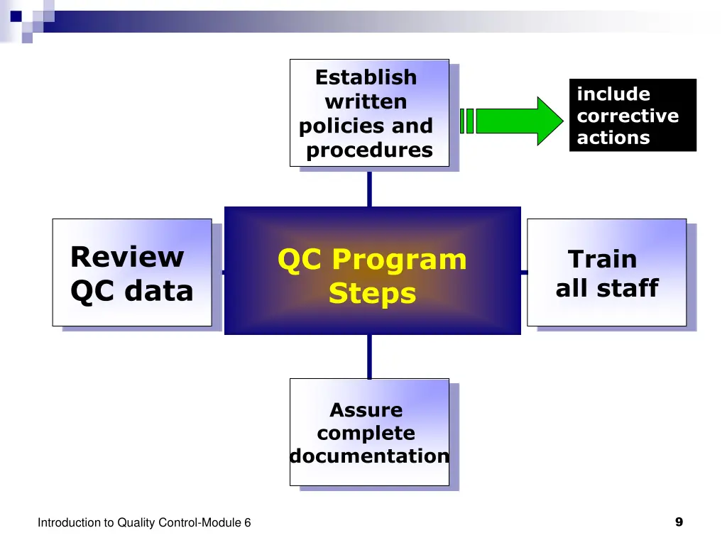 establish written policies and procedures