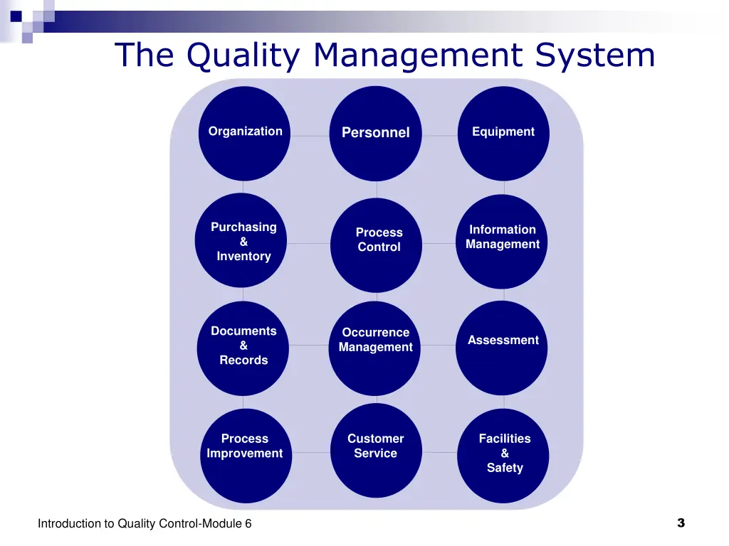 the quality management system