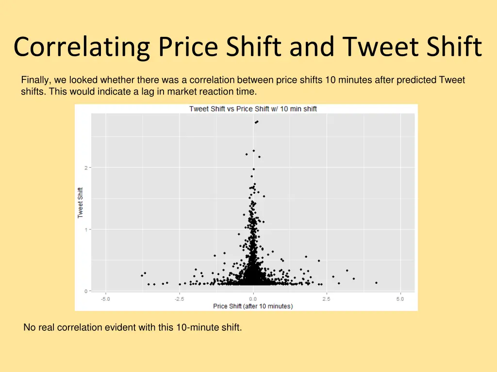 correlating price shift and tweet shift 3