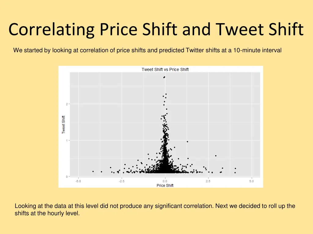 correlating price shift and tweet shift