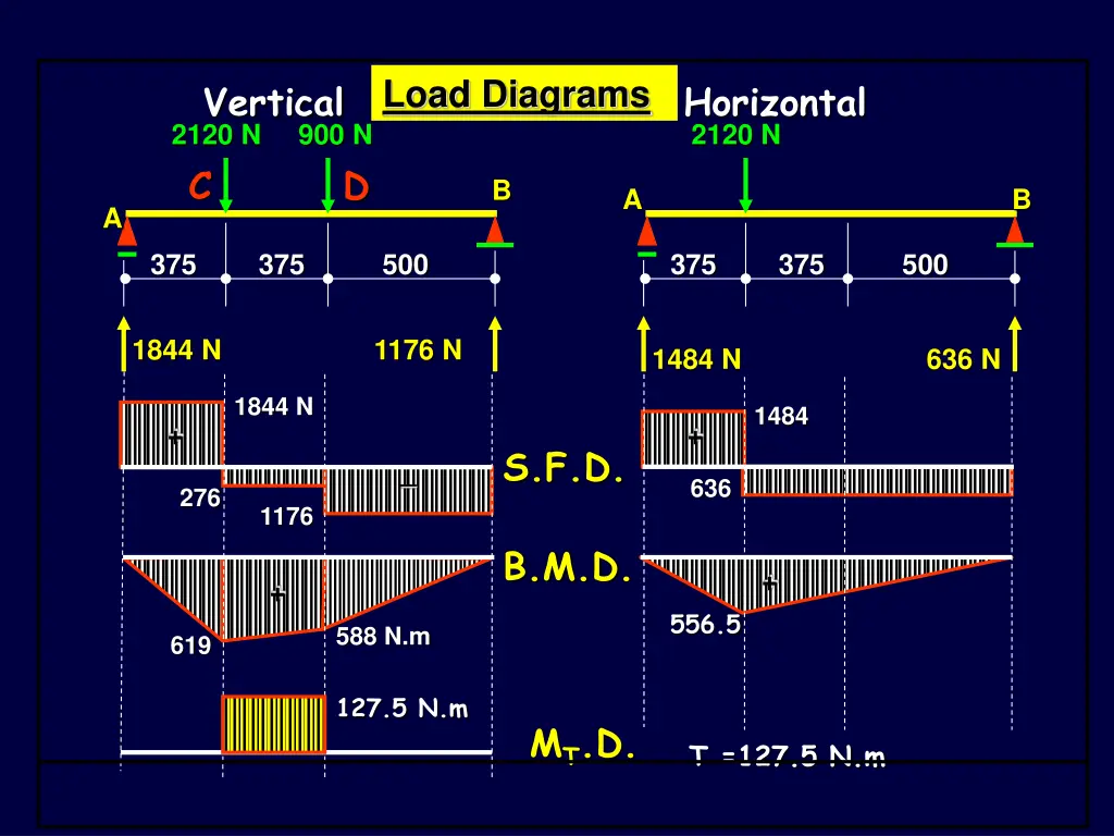 load diagrams