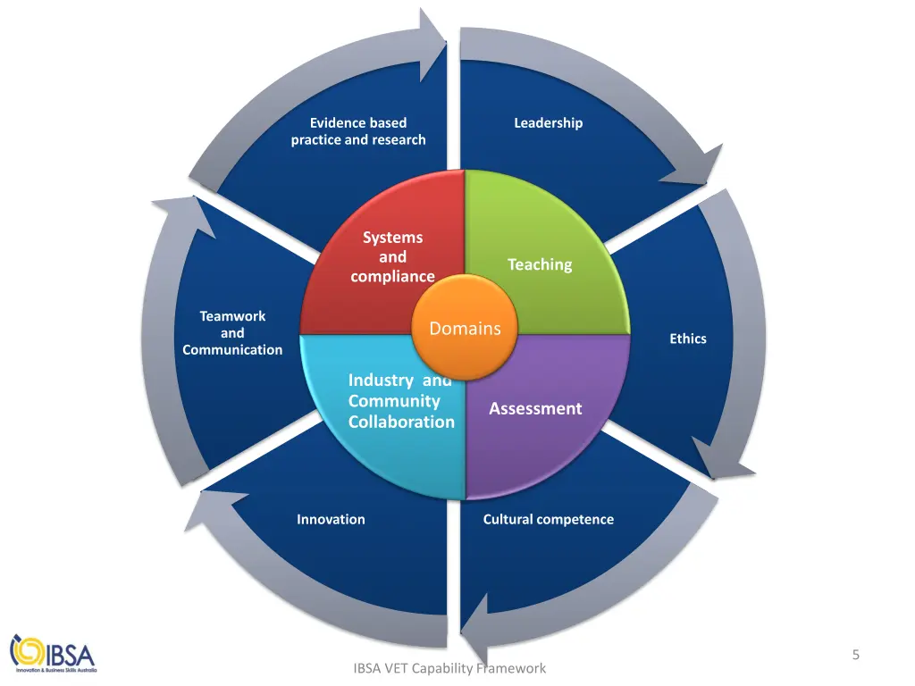 evidence based practice and research