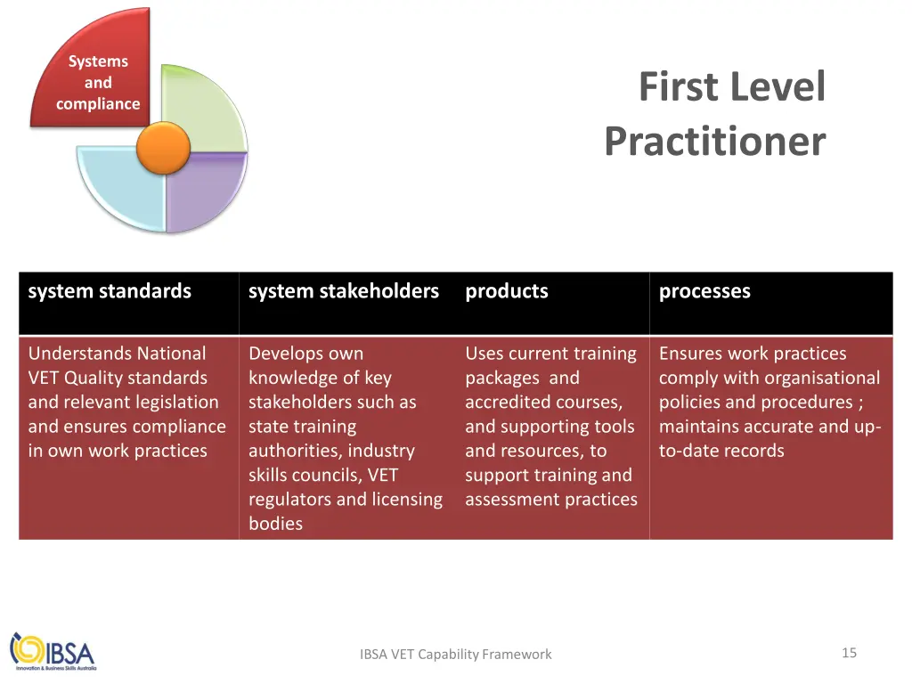 systems and compliance