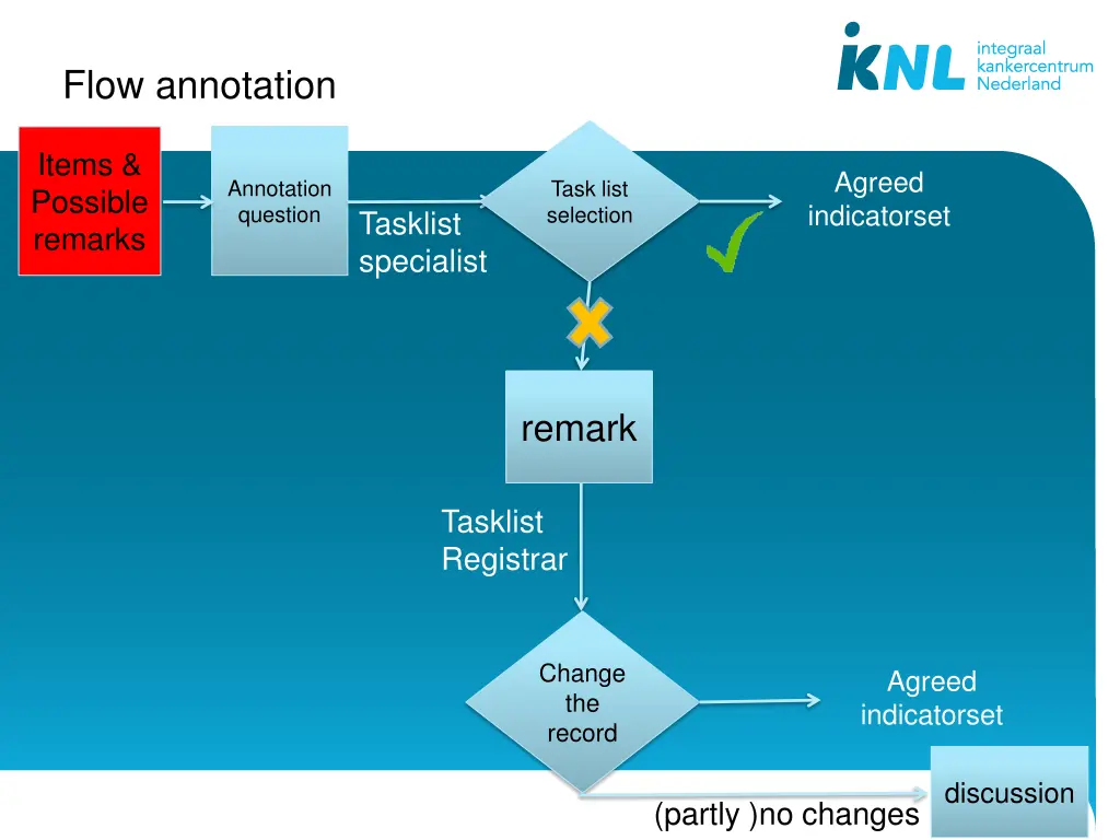 flow annotation