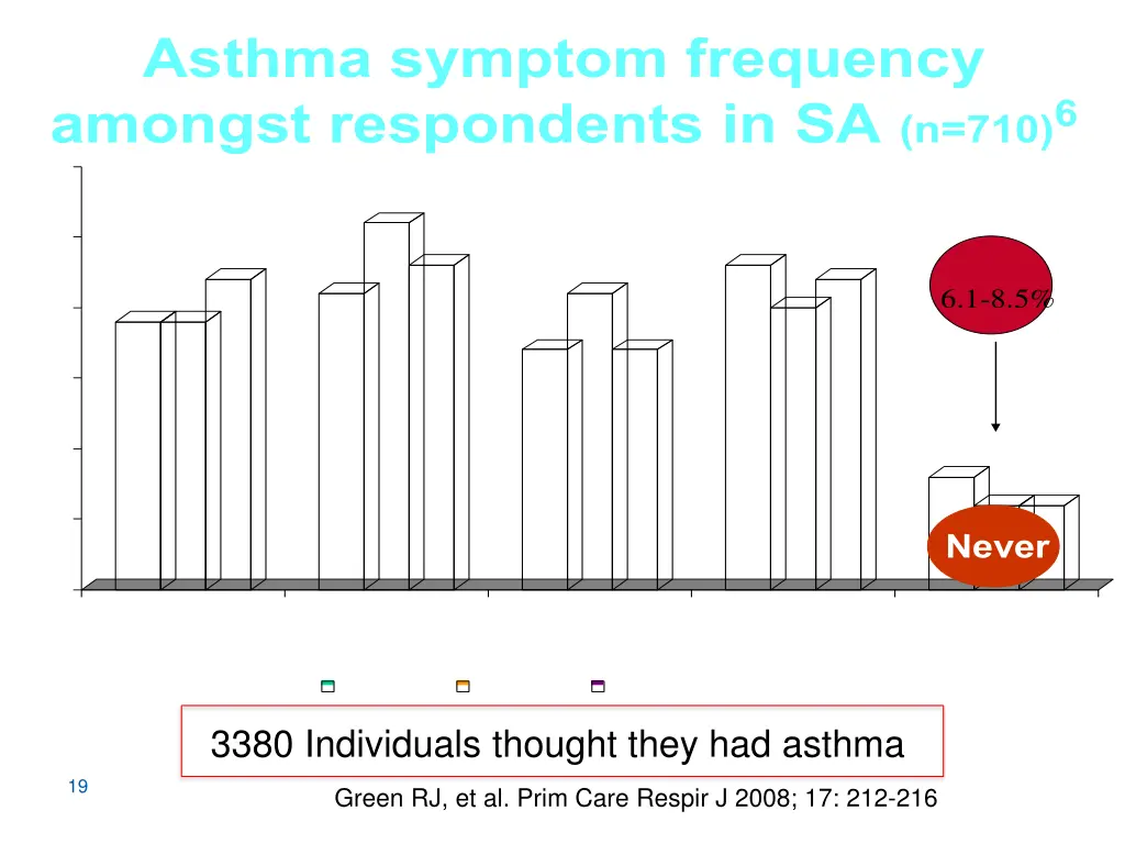 asthma symptom frequency amongst respondents