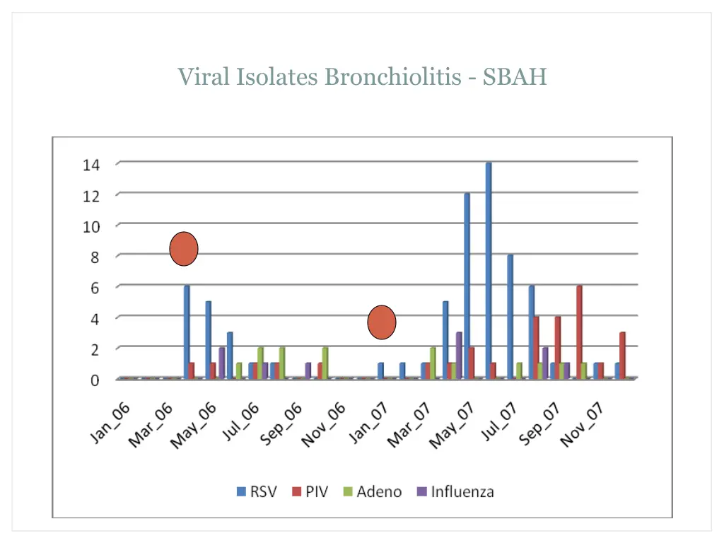 viral isolates bronchiolitis sbah