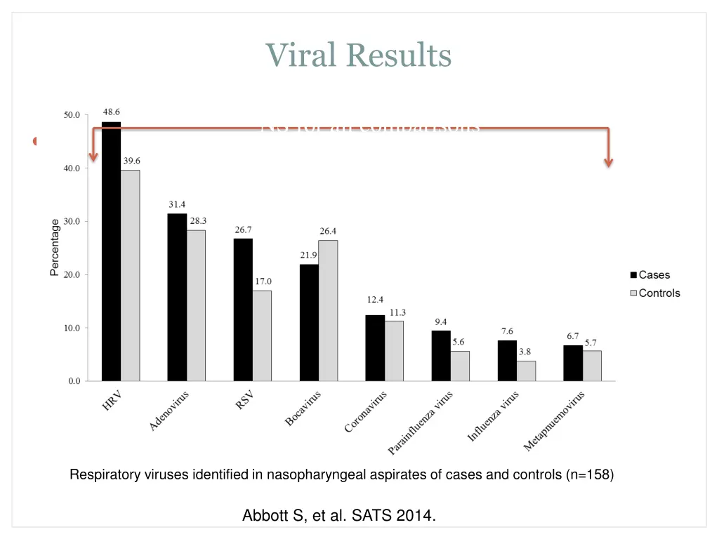 viral results