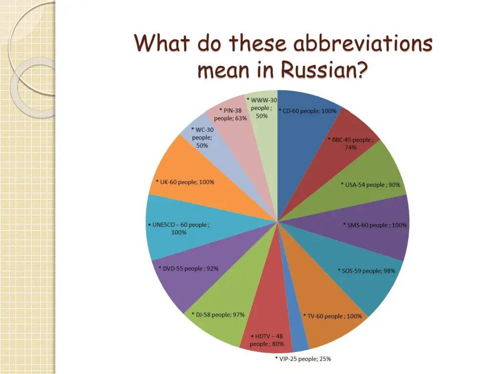what do these abbreviations mean in russian