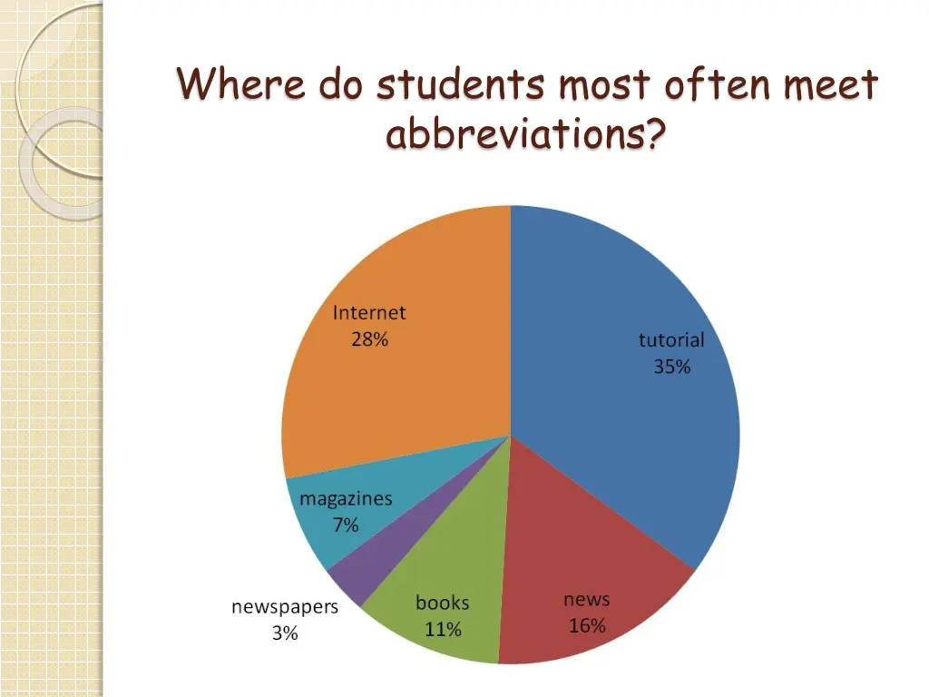 where do students most often meet abbreviations