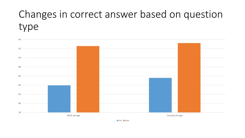 changes in correct answer based on question type