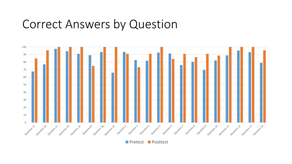 correct answers by question