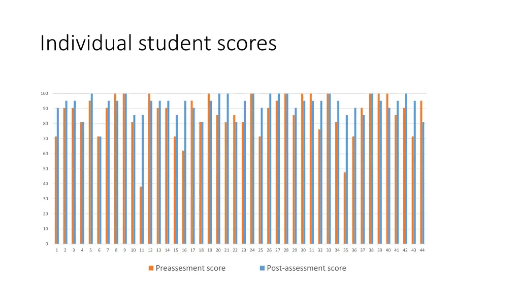 individual student scores