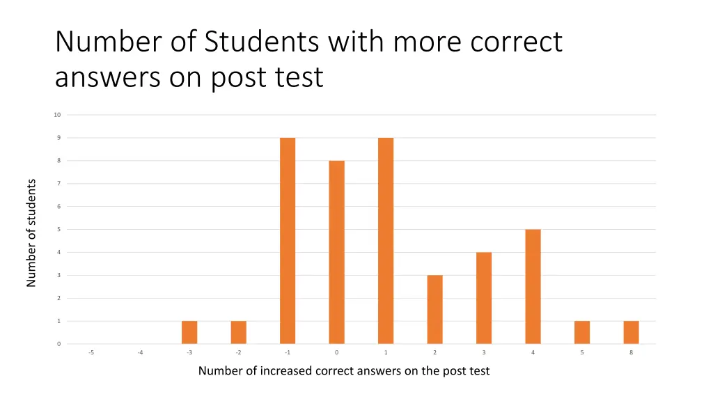 number of students with more correct answers