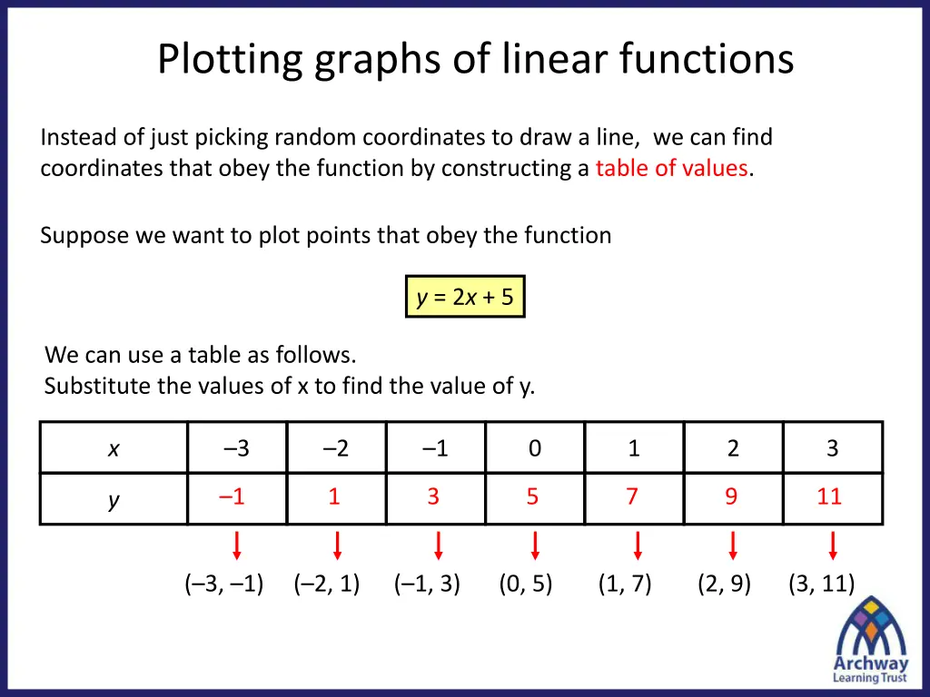 plotting graphs of linear functions
