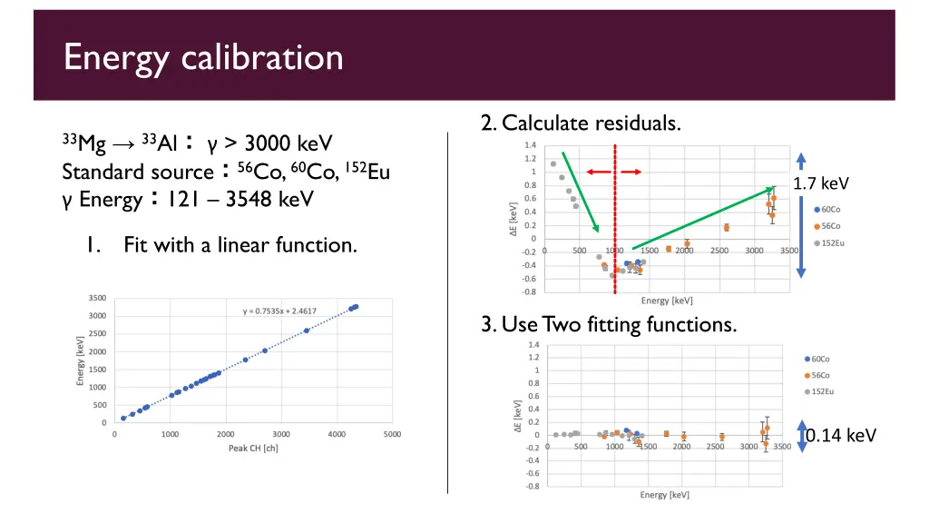 energy calibration