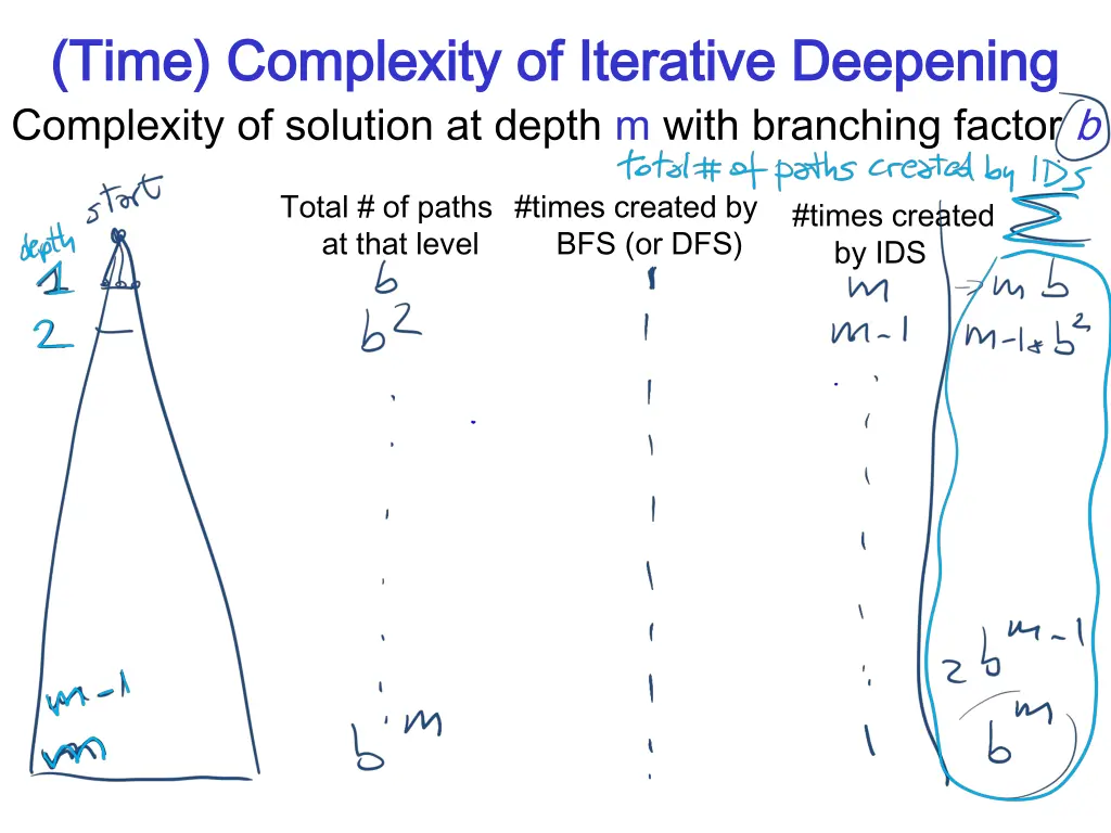 time complexity of iterative deepening time