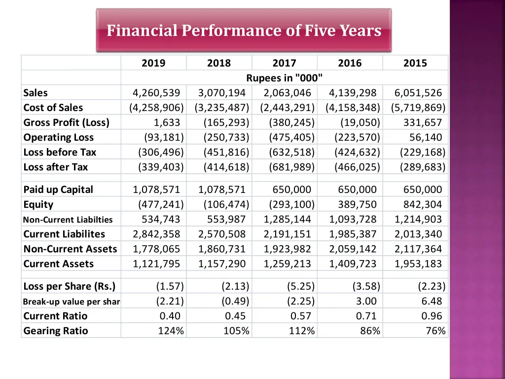financial performance of five years