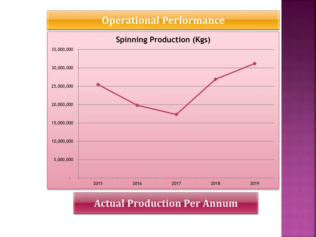 operational performance 1
