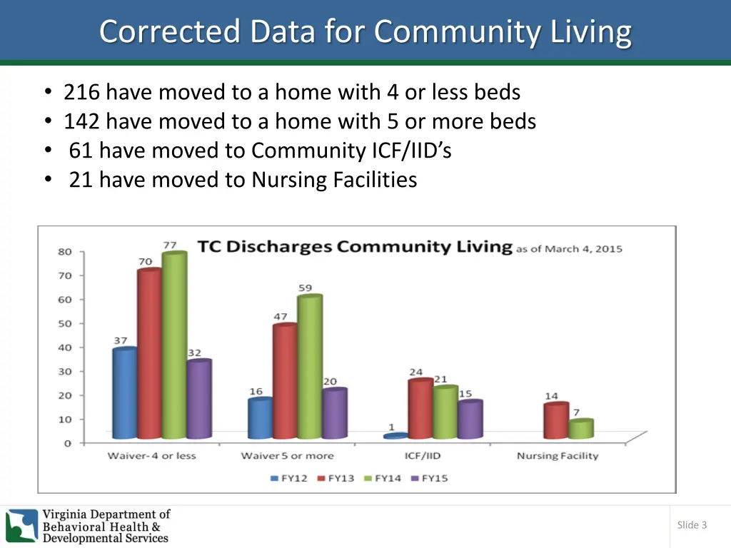 corrected data for community living