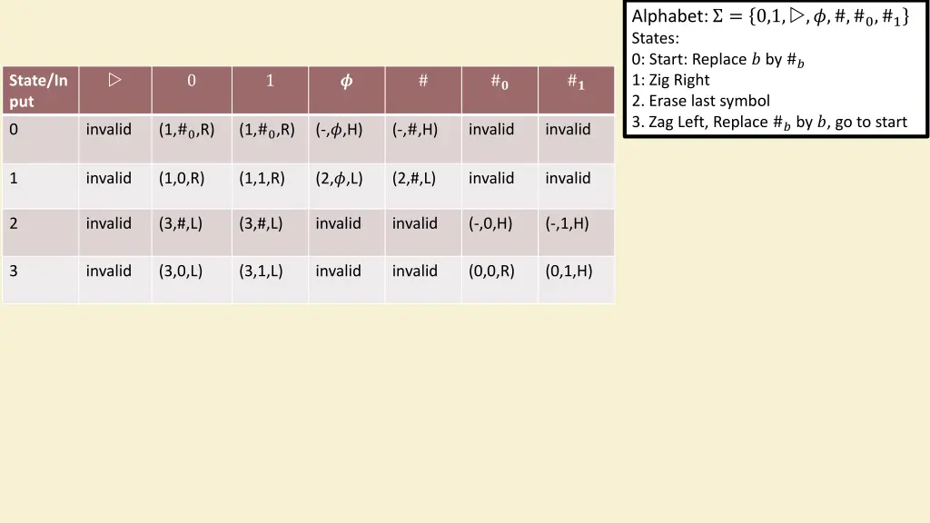 alphabet 0 1 0 1 states 0 start replace