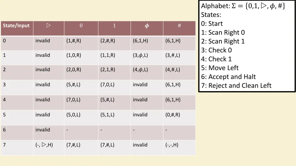 alphabet 0 1 states 0 start 1 scan right 0 2 scan 2