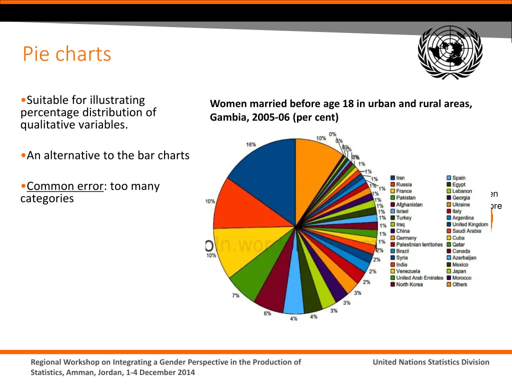 pie charts