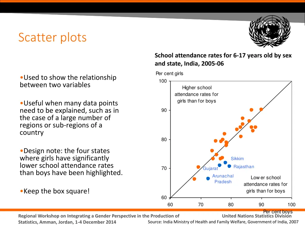 scatter plots