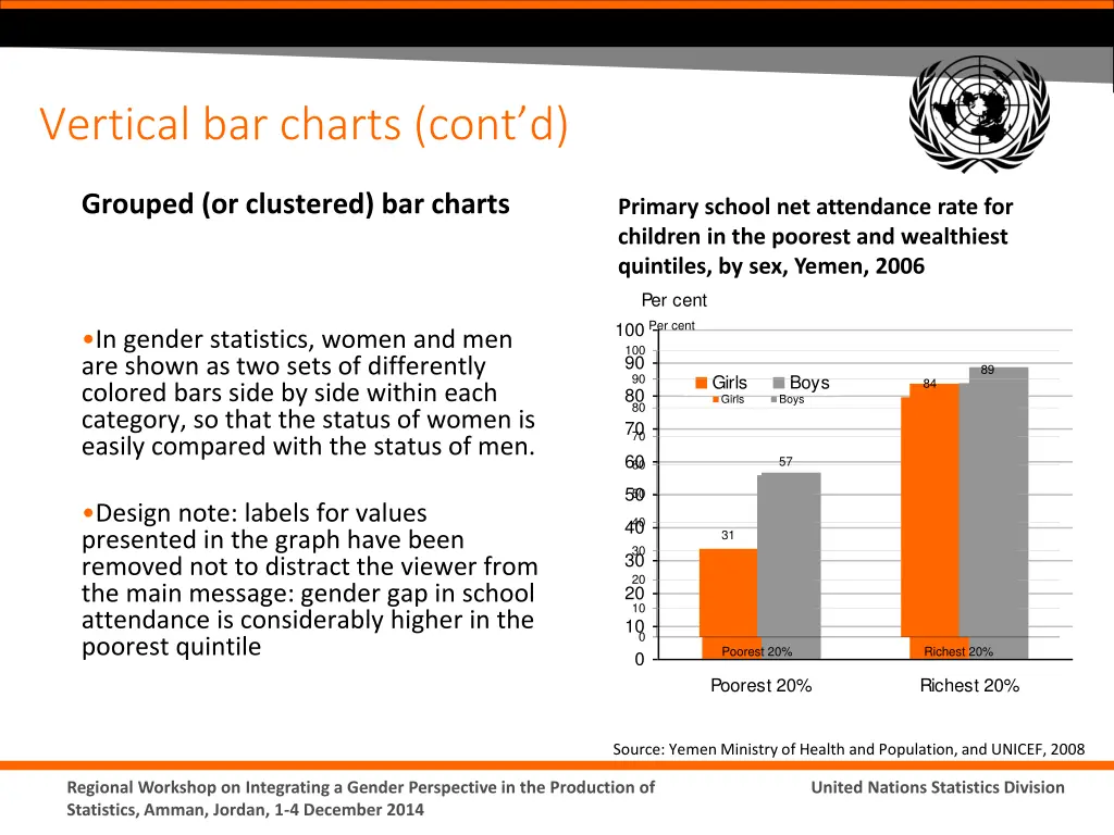 vertical bar charts cont d