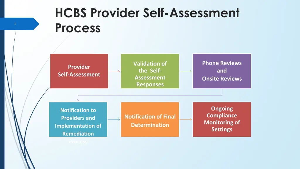 hcbs provider self assessment process