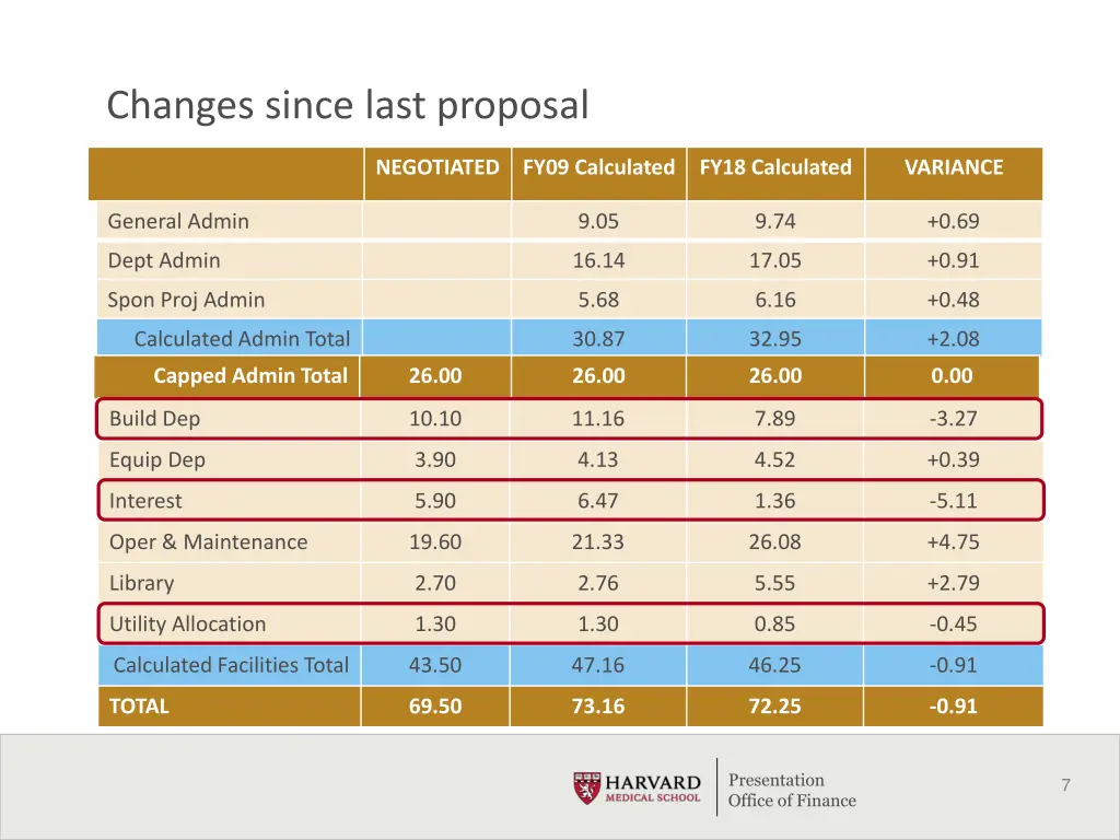 changes since last proposal