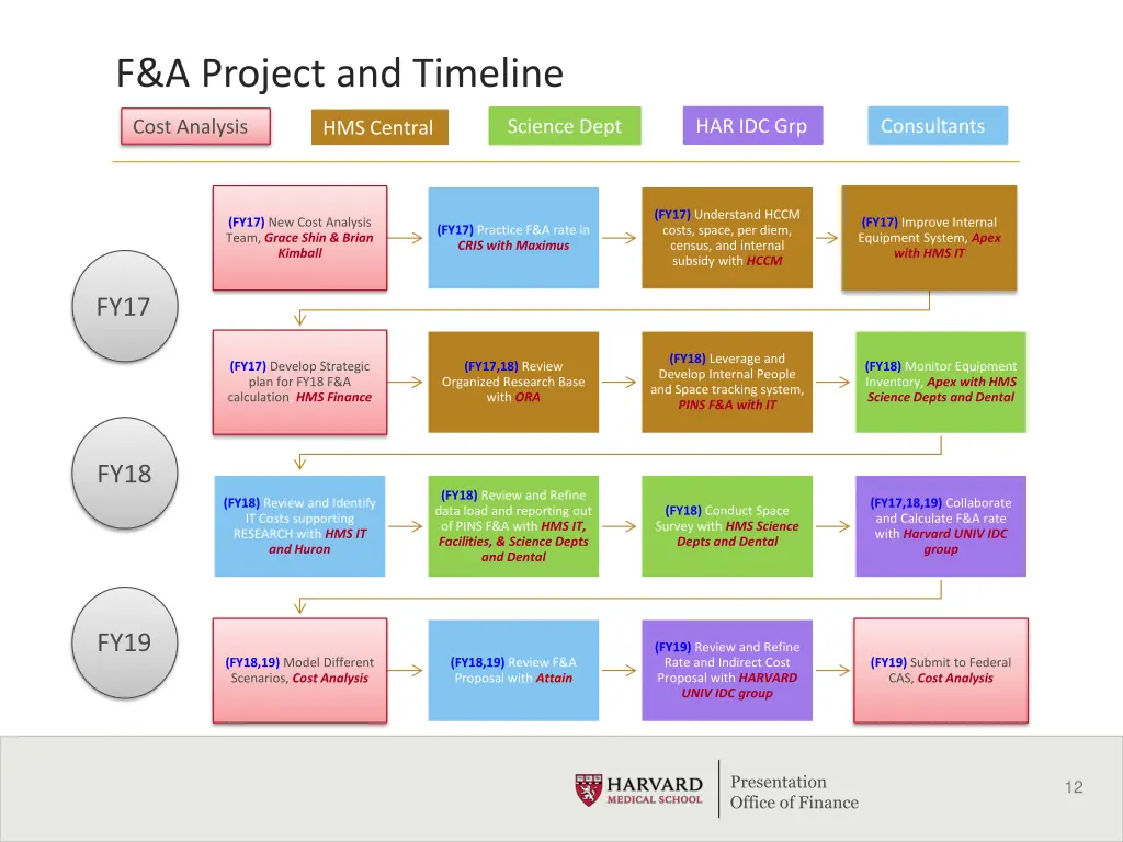 f a project and timeline