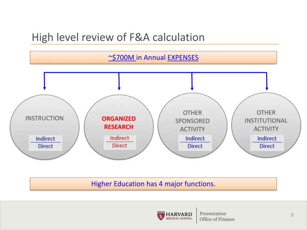 high level review of f a calculation