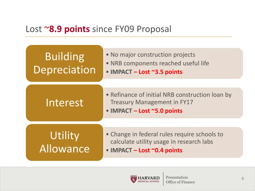 lost 8 9 points since fy09 proposal