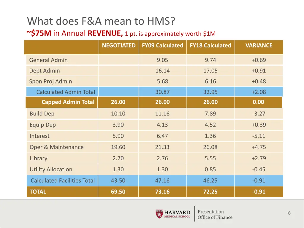 what does f a mean to hms 75m in annual revenue